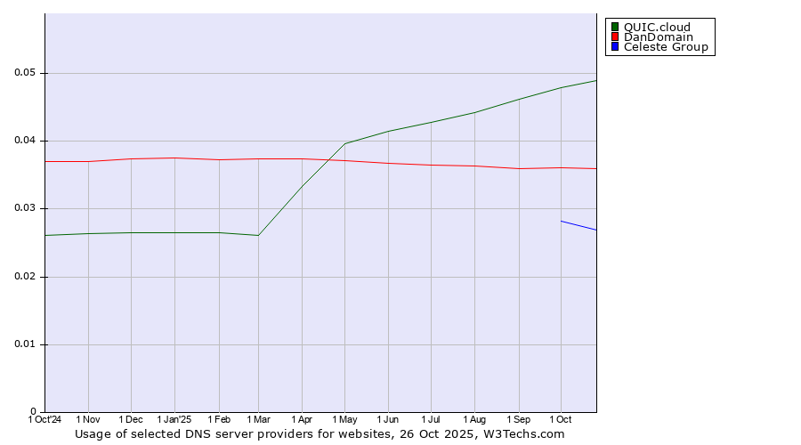Historical trends in the usage of QUIC.cloud vs. DanDomain vs. Celeste Group