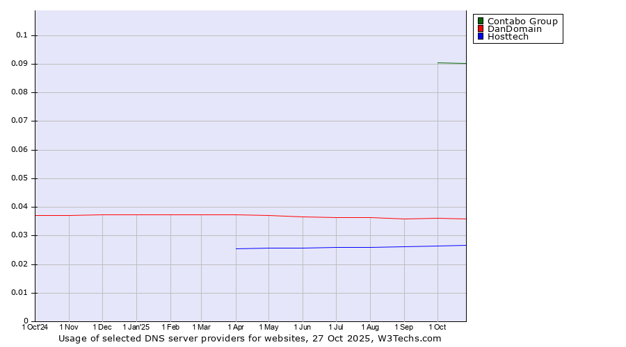 Historical trends in the usage of Contabo Group vs. DanDomain vs. Hosttech