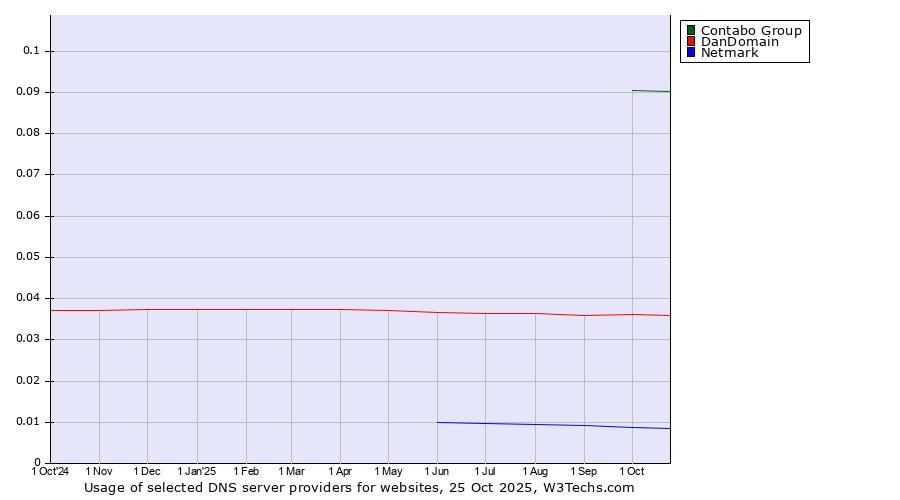 Historical trends in the usage of Contabo Group vs. DanDomain vs. Netmark