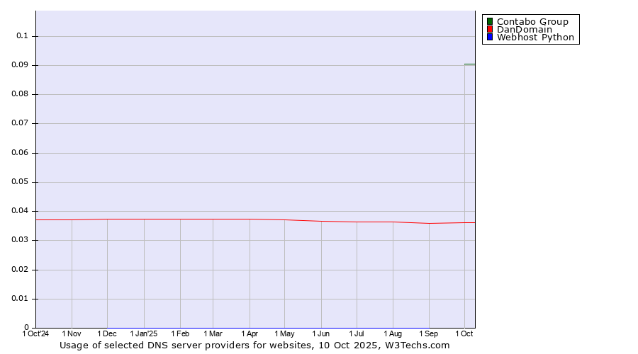 Historical trends in the usage of Contabo Group vs. DanDomain vs. Webhost Python
