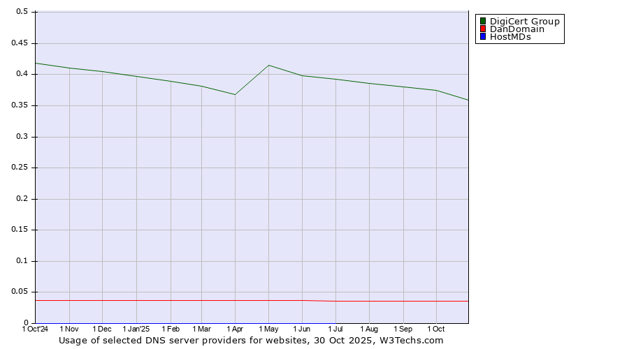 Historical trends in the usage of DigiCert Group vs. DanDomain vs. HostMDs