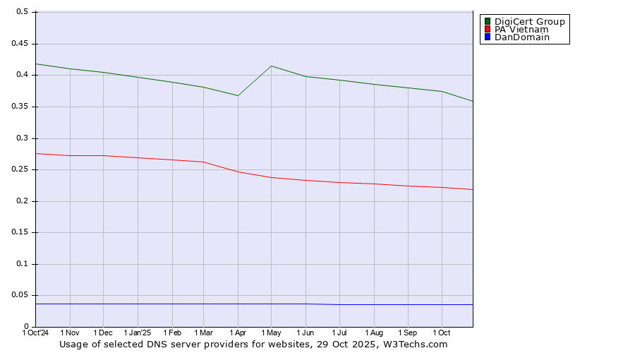 Historical trends in the usage of DigiCert Group vs. PA Vietnam vs. DanDomain