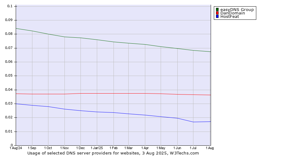 Historical trends in the usage of easyDNS Group vs. DanDomain vs. HostFeat