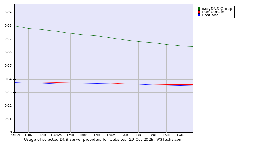 Historical trends in the usage of easyDNS Group vs. DanDomain vs. Hostland