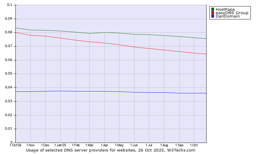 Historical trends in the usage of HostPapa vs. easyDNS Group vs. DanDomain