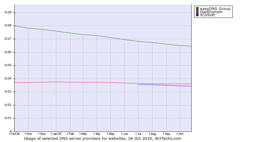 Historical trends in the usage of easyDNS Group vs. DanDomain vs. ICDSoft
