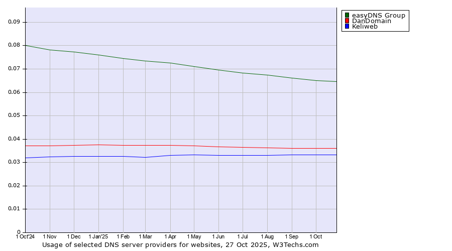 Historical trends in the usage of easyDNS Group vs. DanDomain vs. Keliweb