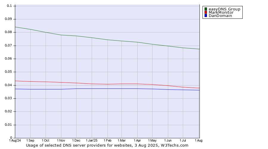 Historical trends in the usage of easyDNS Group vs. MarkMonitor vs. DanDomain