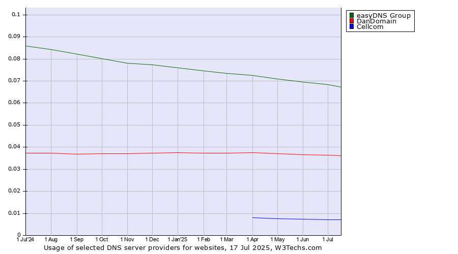 Historical trends in the usage of easyDNS Group vs. DanDomain vs. Cellcom