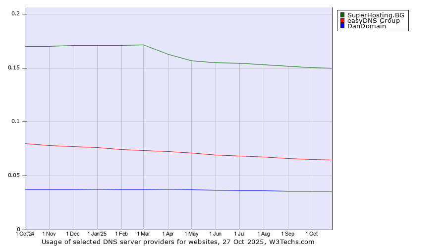 Historical trends in the usage of SuperHosting.BG vs. easyDNS Group vs. DanDomain