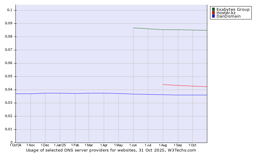 Historical trends in the usage of Exabytes Group vs. Hoster.kz vs. DanDomain