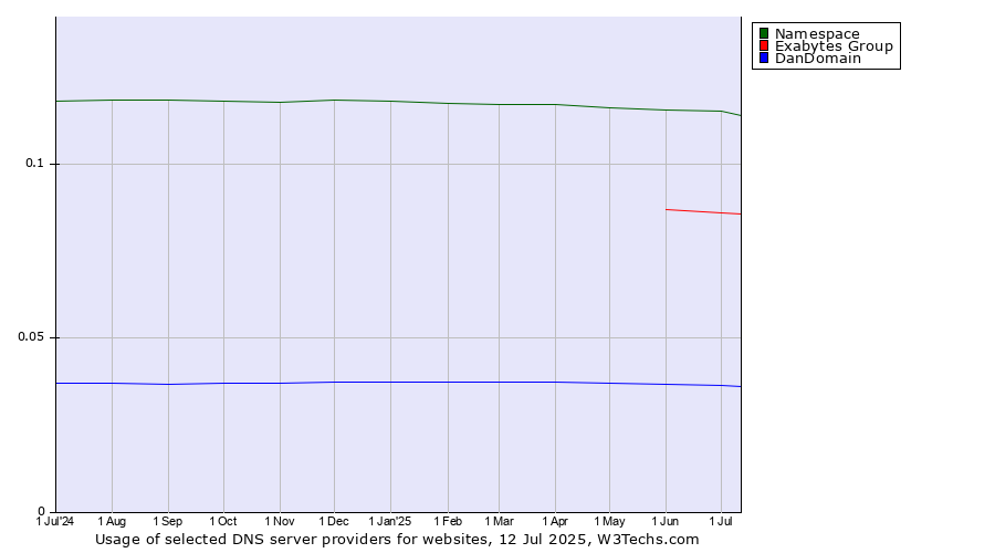 Historical trends in the usage of Namespace vs. Exabytes Group vs. DanDomain