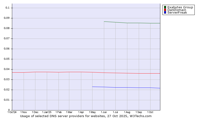 Historical trends in the usage of Exabytes Group vs. DanDomain vs. ServerFreak
