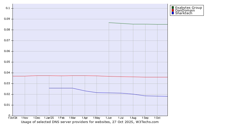 Historical trends in the usage of Exabytes Group vs. DanDomain vs. Sharktech