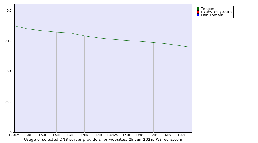Historical trends in the usage of Tencent vs. Exabytes Group vs. DanDomain