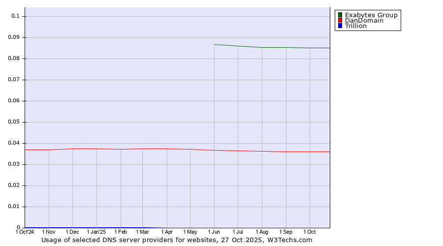 Historical trends in the usage of Exabytes Group vs. DanDomain vs. Trillion