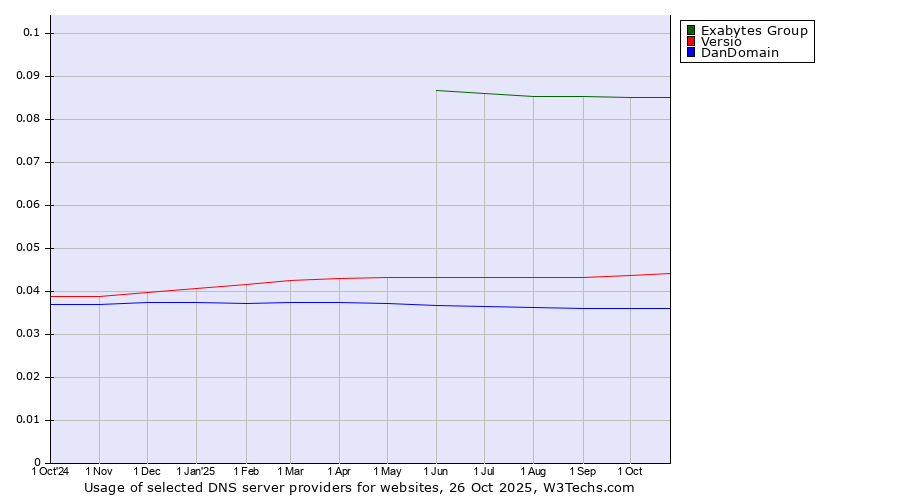 Historical trends in the usage of Exabytes Group vs. Versio vs. DanDomain