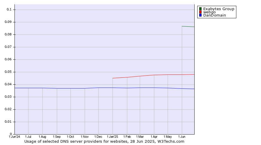 Historical trends in the usage of Exabytes Group vs. webgo vs. DanDomain