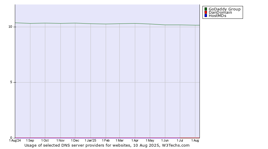 Historical trends in the usage of GoDaddy Group vs. DanDomain vs. HostMDs