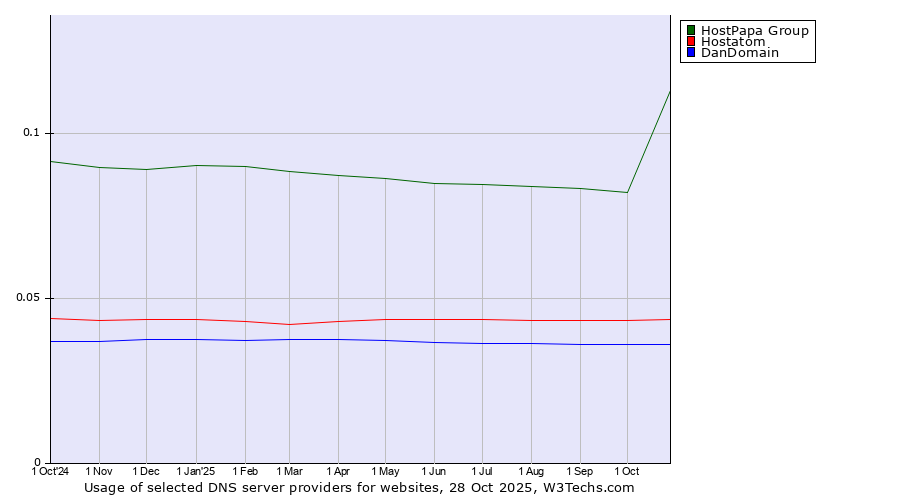 Historical trends in the usage of HostPapa Group vs. Hostatom vs. DanDomain