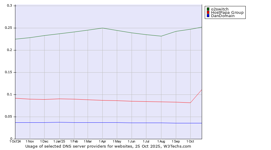 Historical trends in the usage of o2switch vs. HostPapa Group vs. DanDomain