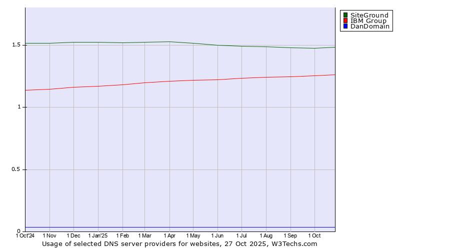 Historical trends in the usage of SiteGround vs. IBM Group vs. DanDomain