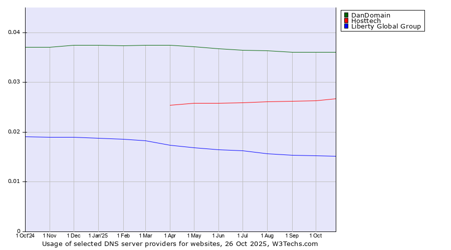 Historical trends in the usage of DanDomain vs. Hosttech vs. Liberty Global Group