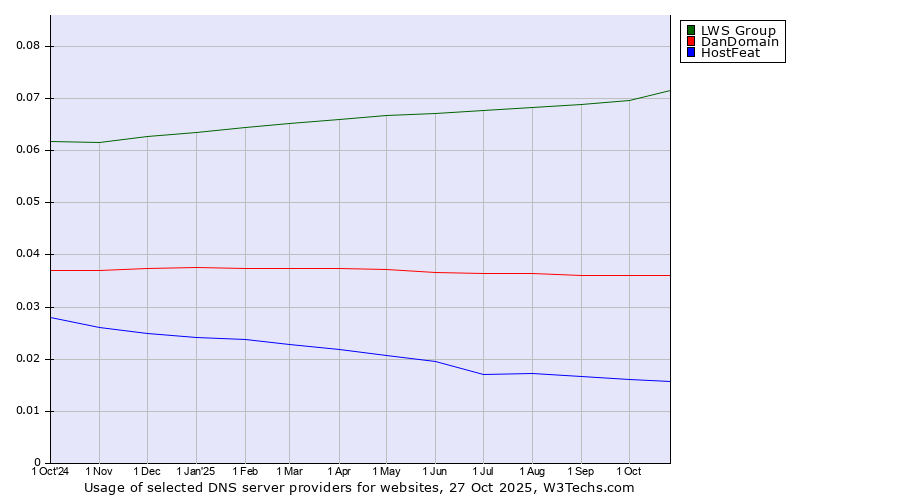Historical trends in the usage of LWS Group vs. DanDomain vs. HostFeat