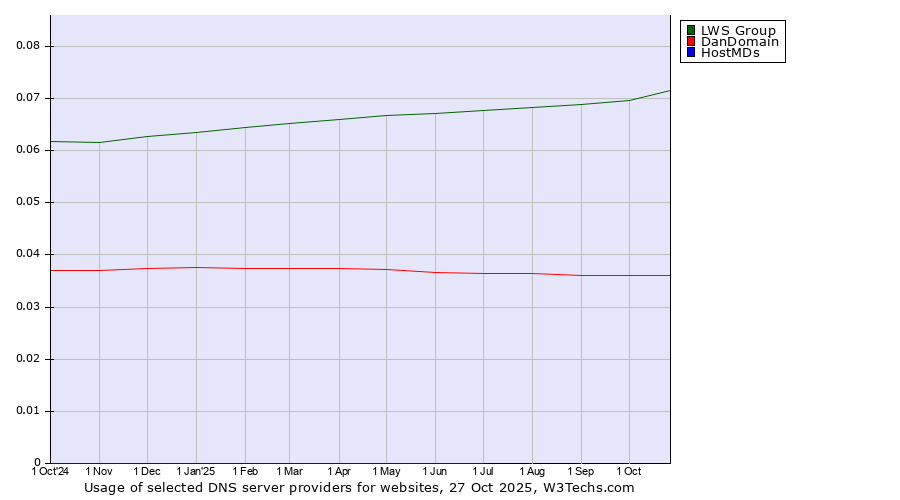 Historical trends in the usage of LWS Group vs. DanDomain vs. HostMDs