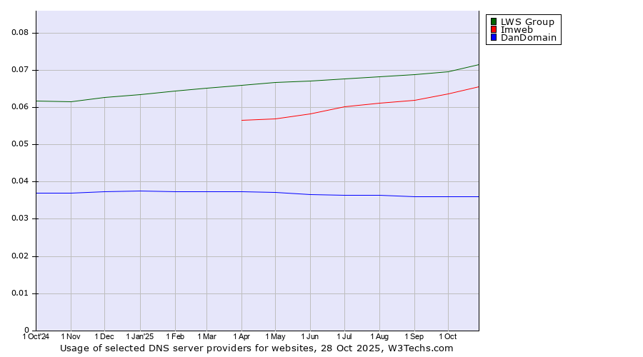 Historical trends in the usage of LWS Group vs. Imweb vs. DanDomain