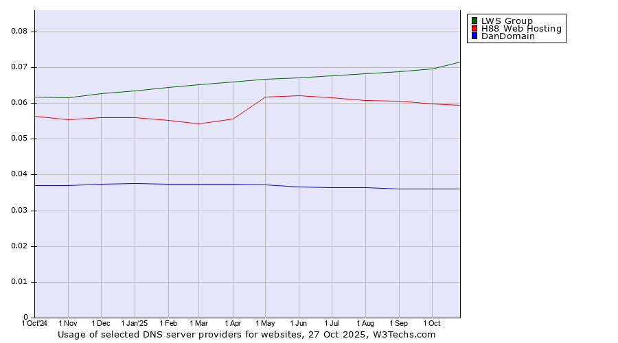 Historical trends in the usage of LWS Group vs. H88 Web Hosting vs. DanDomain