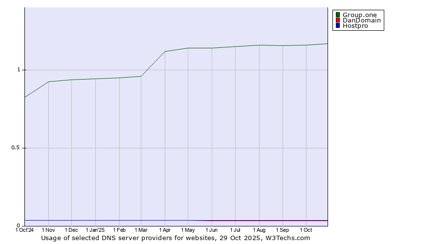 Historical trends in the usage of Group.one vs. DanDomain vs. Hostpro