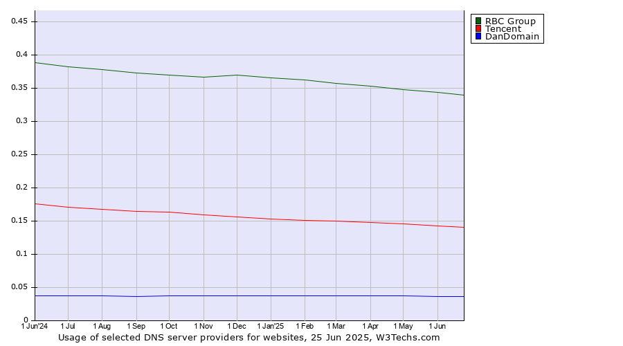 Historical trends in the usage of RBC Group vs. Tencent vs. DanDomain