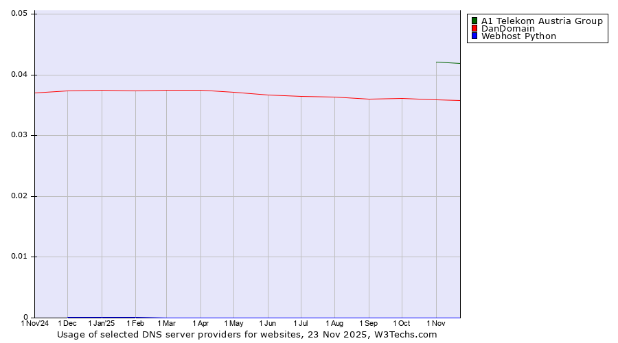 Historical trends in the usage of A1 Telekom Austria Group vs. DanDomain vs. Webhost Python