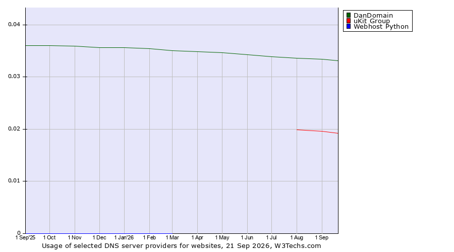 Historical trends in the usage of DanDomain vs. uKit Group vs. Webhost Python