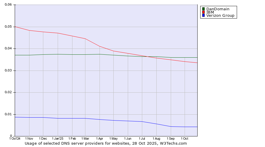 Historical trends in the usage of DanDomain vs. IBM vs. Verizon Group