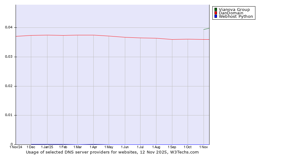 Historical trends in the usage of Vianova Group vs. DanDomain vs. Webhost Python