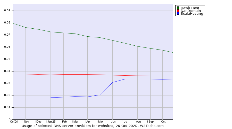 Historical trends in the usage of Hawk Host vs. DanDomain vs. ScalaHosting