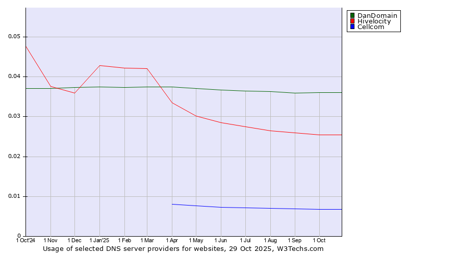 Historical trends in the usage of DanDomain vs. Hivelocity vs. Cellcom