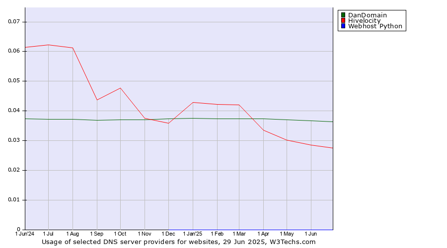 Historical trends in the usage of DanDomain vs. Hivelocity vs. Webhost Python