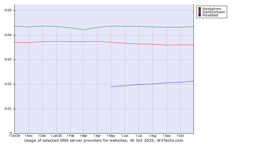 Historical trends in the usage of Hostatom vs. DanDomain vs. Hoasted