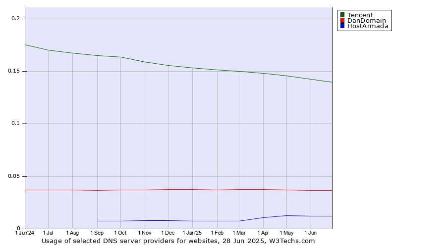 Historical trends in the usage of Tencent vs. DanDomain vs. HostArmada