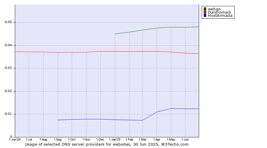 Historical trends in the usage of webgo vs. DanDomain vs. HostArmada