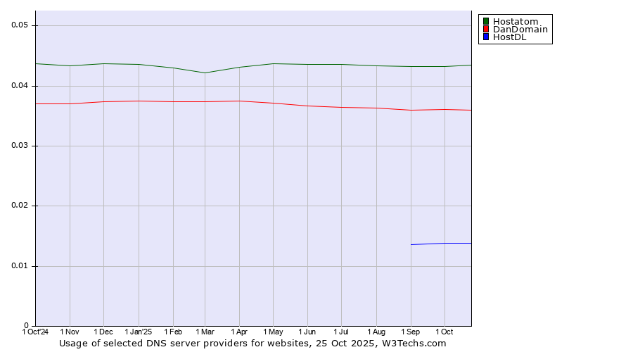 Historical trends in the usage of Hostatom vs. DanDomain vs. HostDL
