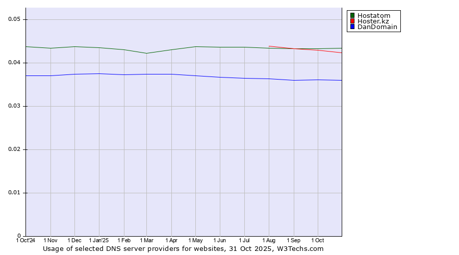 Historical trends in the usage of Hostatom vs. Hoster.kz vs. DanDomain