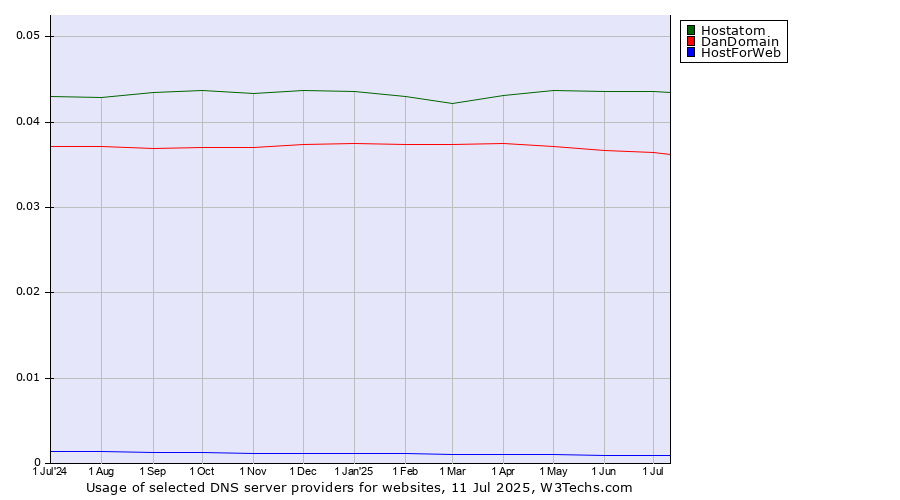 Historical trends in the usage of Hostatom vs. DanDomain vs. HostForWeb