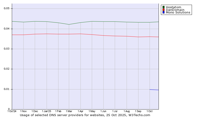 Historical trends in the usage of Hostatom vs. DanDomain vs. Mono Solutions