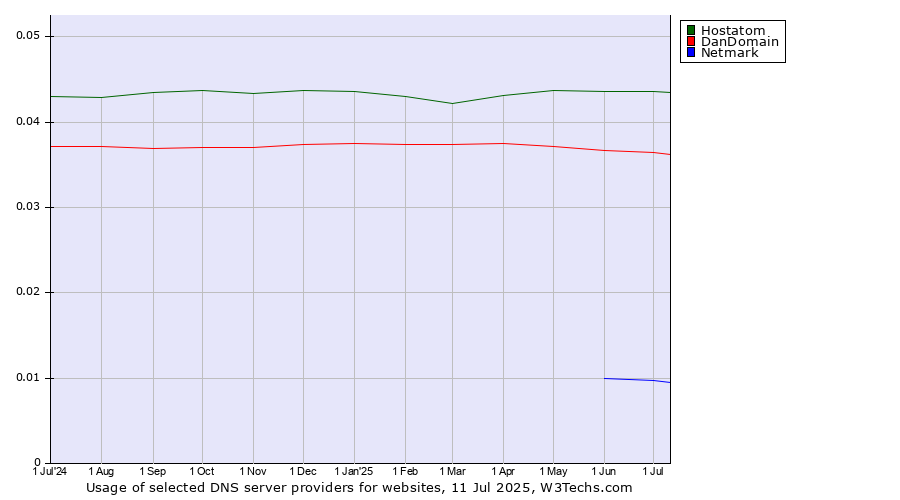 Historical trends in the usage of Hostatom vs. DanDomain vs. Netmark