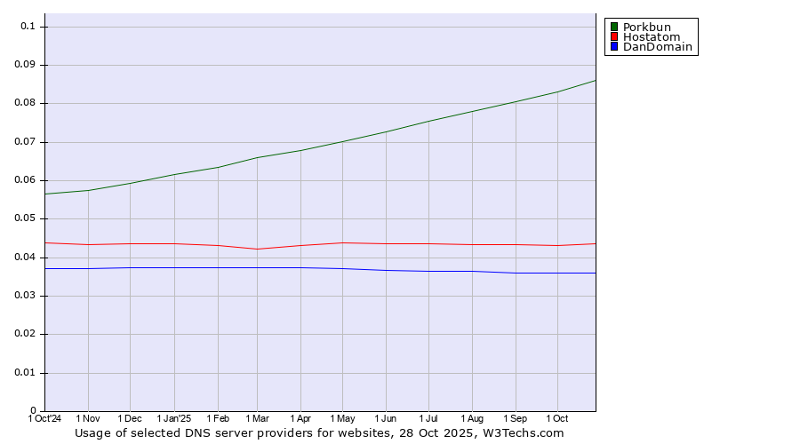 Historical trends in the usage of Porkbun vs. Hostatom vs. DanDomain