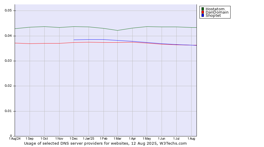 Historical trends in the usage of Hostatom vs. Shoptet vs. DanDomain